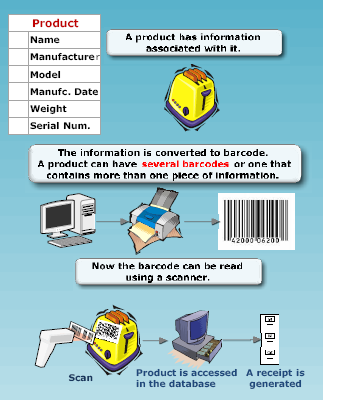 Barcode Process